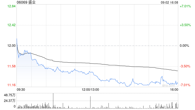 盛业拟折让约5.08%配股 最多净筹约5.93亿港元