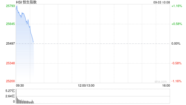 快讯:恒指高开0.64% 科指涨0.99% 黄金股普涨 军工股活跃