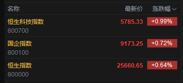 快讯:恒指高开0.64% 科指涨0.99% 黄金股普涨 军工股活跃