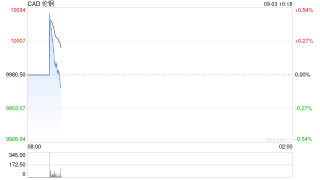 伦敦金属交易所亚洲交易时间延迟了90分钟开始