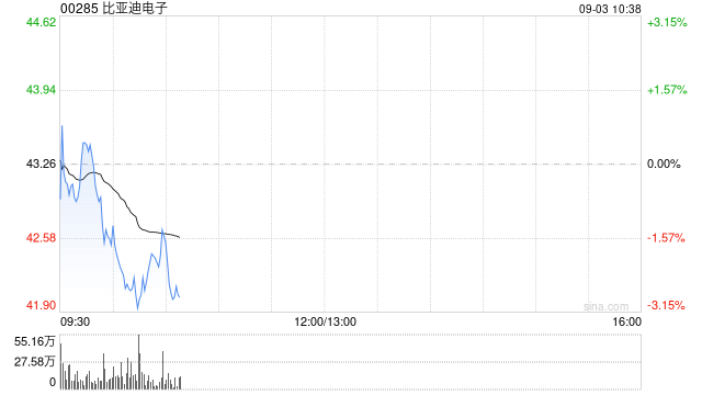 中金：维持比亚迪电子跑赢行业评级 上调目标价至50港元