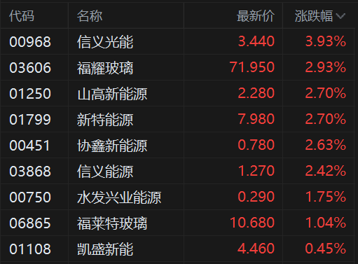 港股异动丨光伏股拉升 信义光能涨超4% 福耀玻璃、山高新能源涨约3%