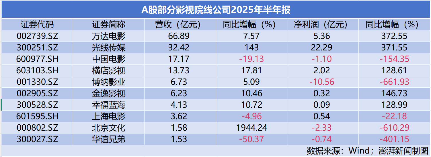 影视股上半年业绩分化：院线公司受益电影市场回暖，光线传媒大赚22亿领跑