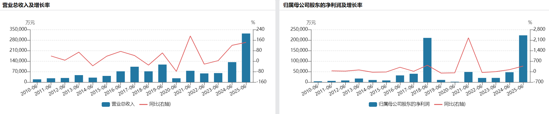 影视股上半年业绩分化：院线公司受益电影市场回暖，光线传媒大赚22亿领跑