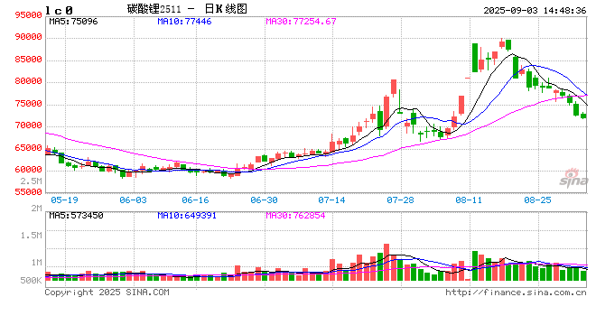光大期货0903热点追踪：减产利多淡化，碳酸锂连续回调