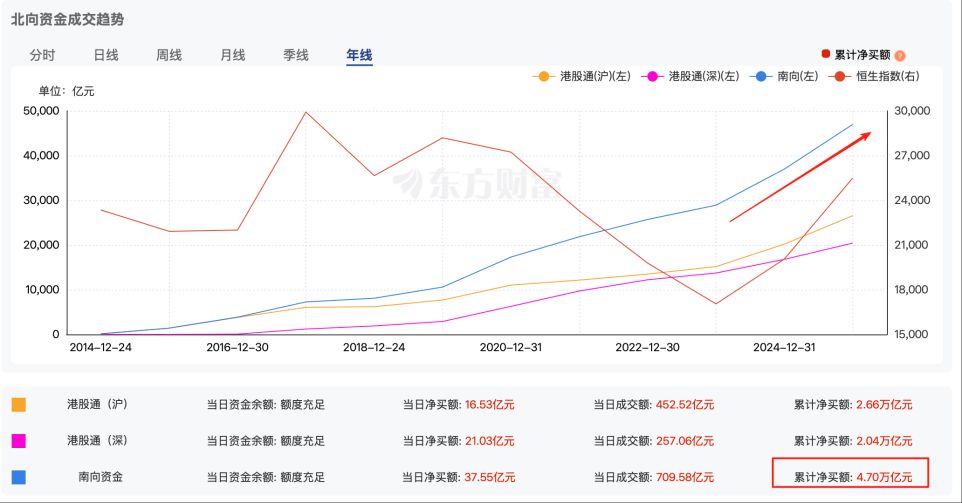 今年万亿港元“北水”南下,腾讯、阿里仍是最爱 张忆东:港股多重利好共振,有望开启中长期上涨行情