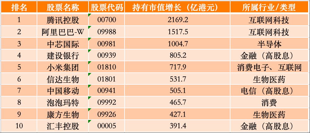 今年万亿港元“北水”南下,腾讯、阿里仍是最爱 张忆东:港股多重利好共振,有望开启中长期上涨行情