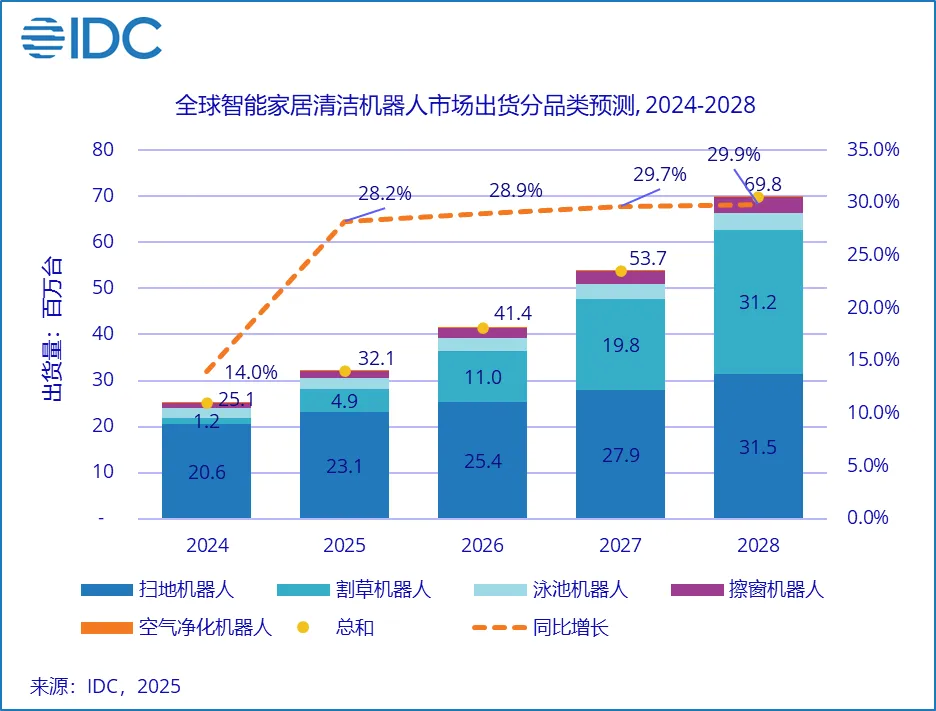 IDC：上半年全球智能家居清洁机器人市场出货1535.2万台 同比增长33%