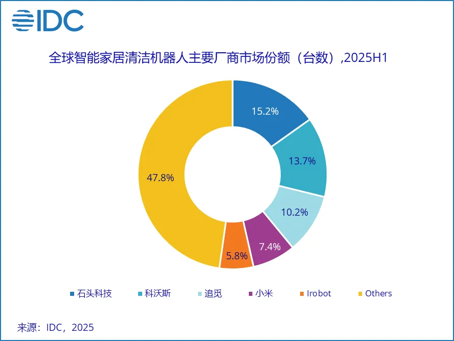 IDC：上半年全球智能家居清洁机器人市场出货1535.2万台 同比增长33%