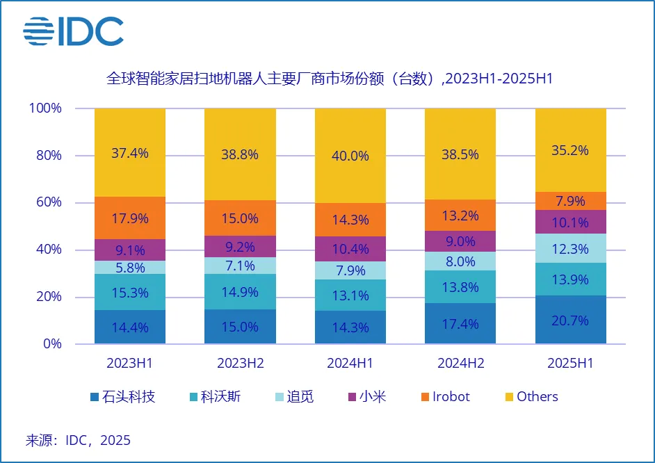 IDC：上半年全球智能家居清洁机器人市场出货1535.2万台 同比增长33%