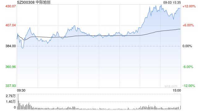 CPO概念股再度拉升，中际旭创大涨10%