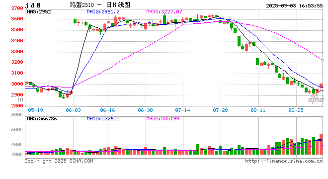 鸡蛋：反内卷的风吹到鸡蛋了吗？