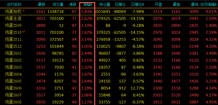 鸡蛋：反内卷的风吹到鸡蛋了吗？