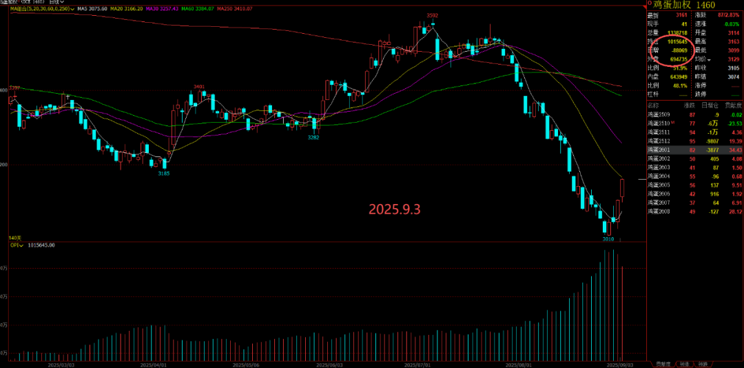鸡蛋：反内卷的风吹到鸡蛋了吗？