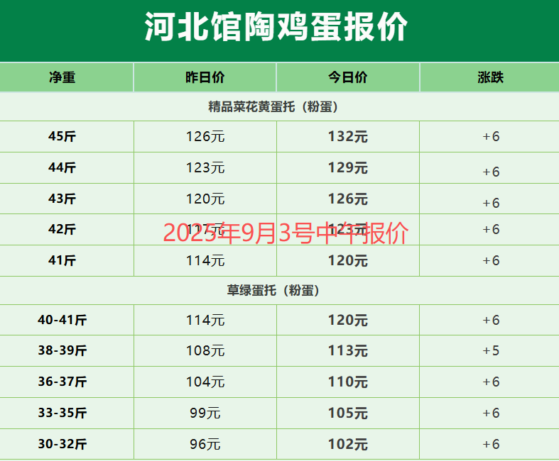 鸡蛋：反内卷的风吹到鸡蛋了吗？