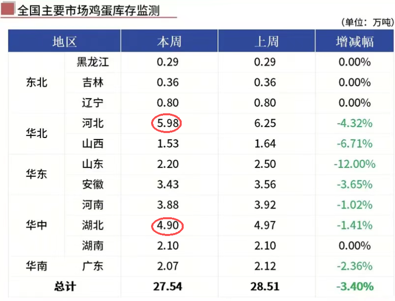 鸡蛋：反内卷的风吹到鸡蛋了吗？
