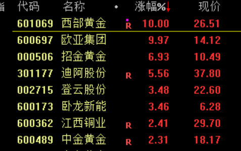 突然异动！高盛：A股上涨仍有空间