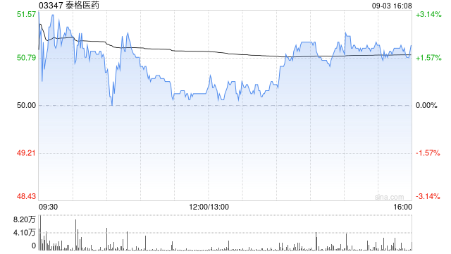 中银国际：升泰格医药目标价至51港元 维持“买入”评级