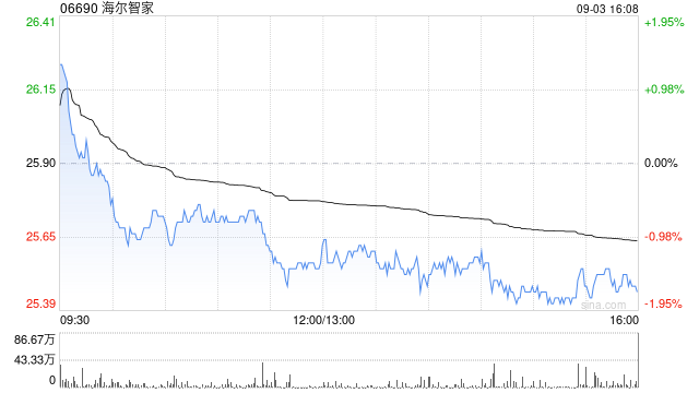 中银国际：升海尔智家目标价至34.3港元 评级“买入”
