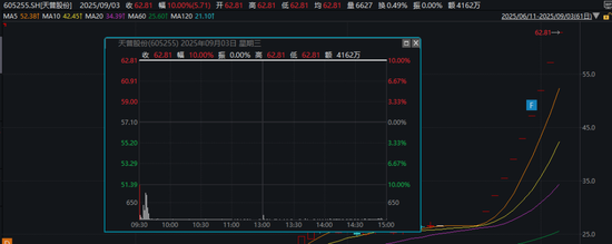 605255，9连板！300668，尾盘异动！