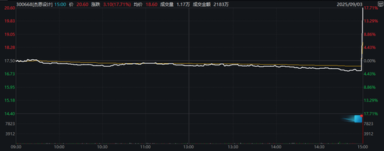 605255，9连板！300668，尾盘异动！