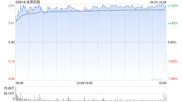 瑞银：一举升金界控股目标价至7.5港元 评级升至“买入”
