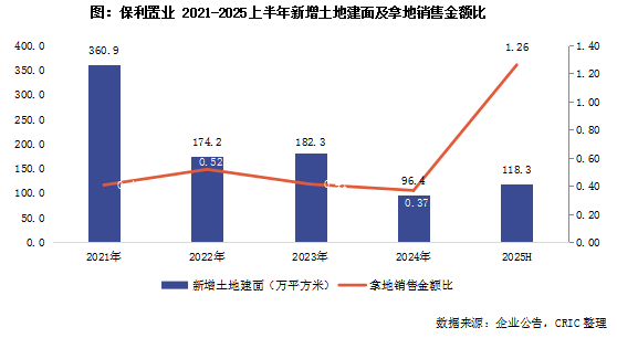 保利置业：拿地力度大幅提高，核心净利率趋近0