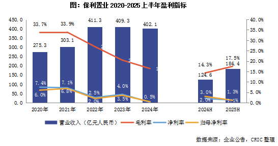 保利置业：拿地力度大幅提高，核心净利率趋近0