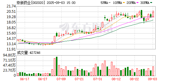 京新药业：累计回购公司股份4727.1295万股