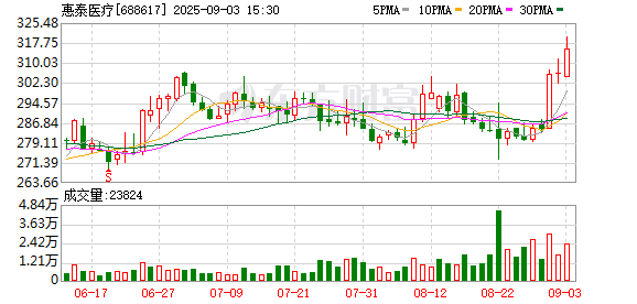 惠泰医疗9月3日大宗交易成交1.63亿元