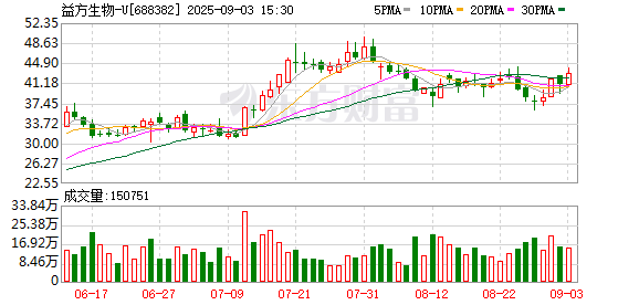 益方生物大宗交易成交499.88万元