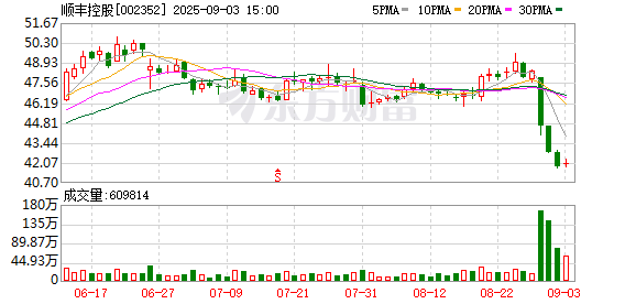 顺丰控股：首次回购公司股份1185000股