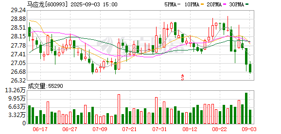 马应龙大宗交易成交8.80万股 成交额234.70万元