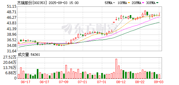 杰瑞股份：累计回购公司股份3087500股