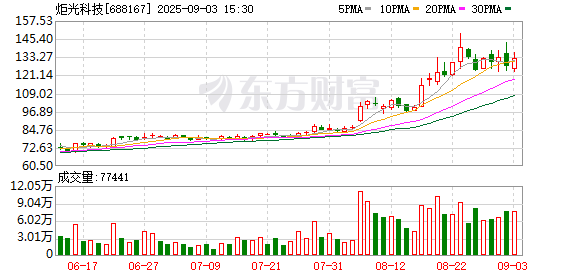 炬光科技现3笔大宗交易 总成交金额891.50万元