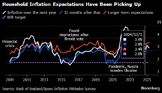 英国央行行长贝利进一步对11月降息的前景表示怀疑
