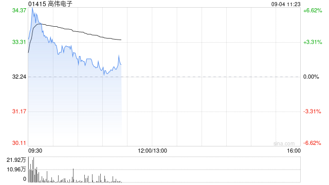 港股苹果概念股盘初上扬，高伟电子涨超6%，苹果明年拟推AI搜索工具