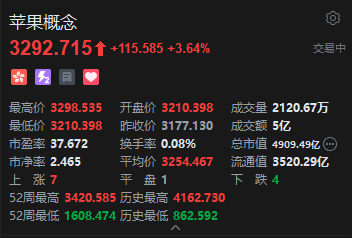 港股苹果概念股盘初上扬，高伟电子涨超6%，苹果明年拟推AI搜索工具