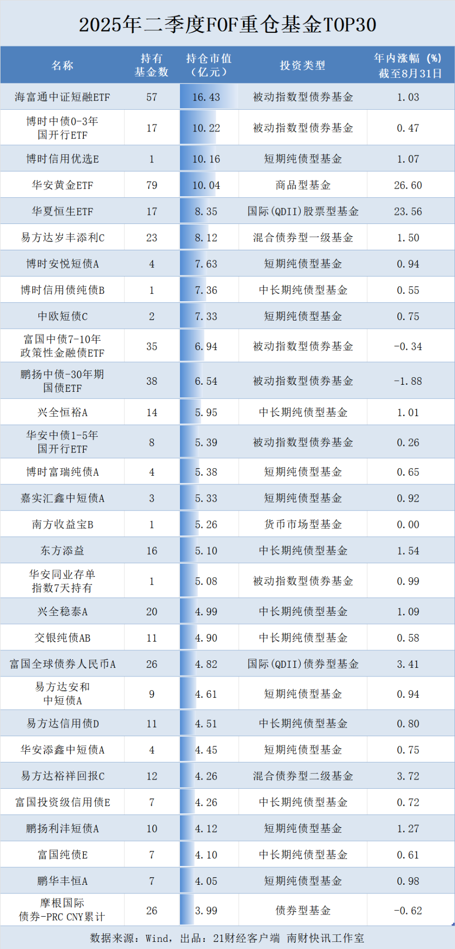 “专业买手”最新重仓基金曝光！这些基金涨超100%