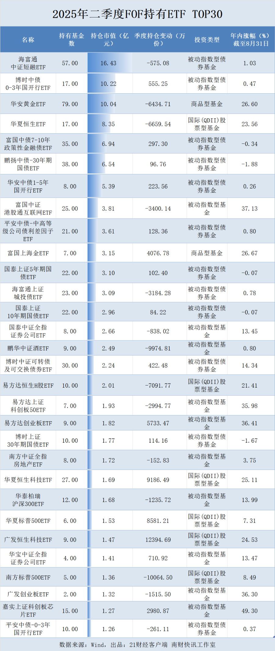 “专业买手”最新重仓基金曝光！这些基金涨超100%