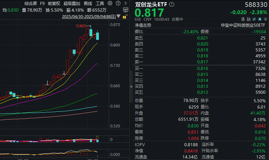 纳入富时中国A50指数，个股有望上涨10%-25%？光伏逆市走强，双创龙头ETF（588330）标的指数本轮拉升70%