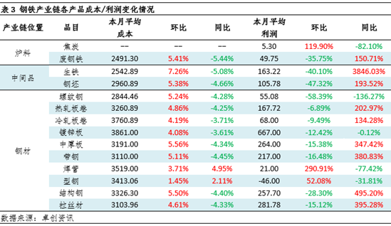 月度跟踪：8月钢铁产业链数据全景及传导逻辑分析