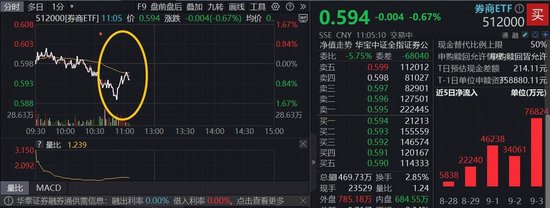 “旗手”盘中加油，顶流券商ETF（512000）V型向上，逾50亿资金博弈券商“错杀”机会