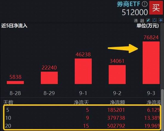“旗手”盘中加油，顶流券商ETF（512000）V型向上，逾50亿资金博弈券商“错杀”机会