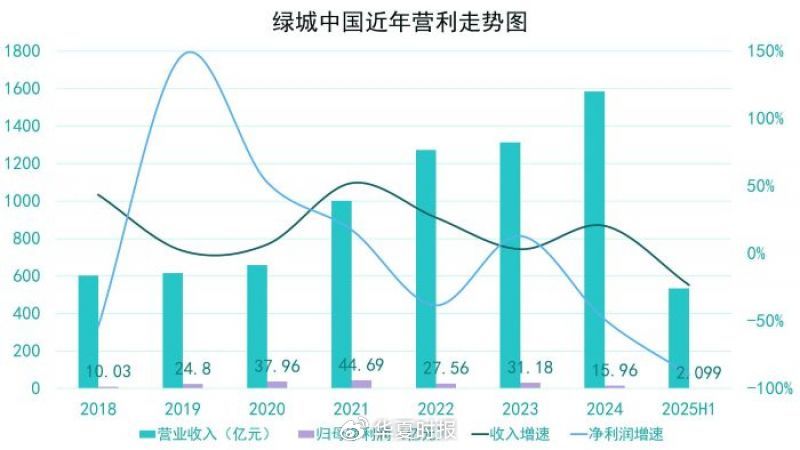 归母净利暴跌九成，绿城中国交最差中期答卷，利润“流失”困局待破