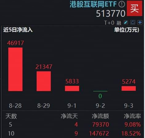 A股科技巨震，港股AI补涨倒计时？港股互联网ETF（513770）逆市红盘，超14亿资金提前介入