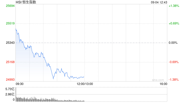 午评：港股恒指跌1.21% 科指跌1.66% 科网股走弱 黄金股普跌 半导体板块跌幅居前 阿里巴巴跌超3%