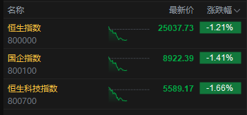 午评：港股恒指跌1.21% 科指跌1.66% 科网股走弱 黄金股普跌 半导体板块跌幅居前 阿里巴巴跌超3%
