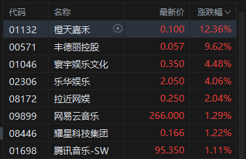 午评：港股恒指跌1.21% 科指跌1.66% 科网股走弱 黄金股普跌 半导体板块跌幅居前 阿里巴巴跌超3%