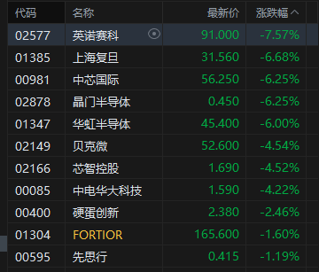 午评：港股恒指跌1.21% 科指跌1.66% 科网股走弱 黄金股普跌 半导体板块跌幅居前 阿里巴巴跌超3%